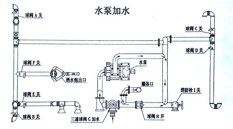 12方東風專底霧炮灑水車水泵加水操作示意圖