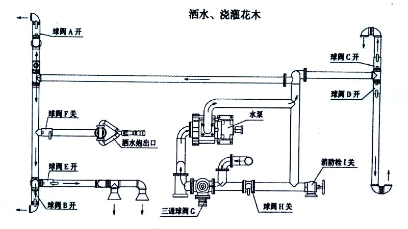 12方東風專底霧炮灑水車噴灑、澆灌操作示意圖