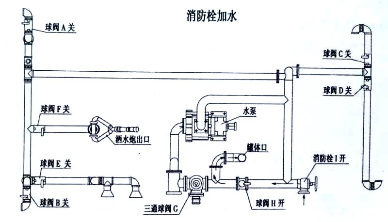 12方東風專底霧炮灑水車消防栓加水操作示意圖